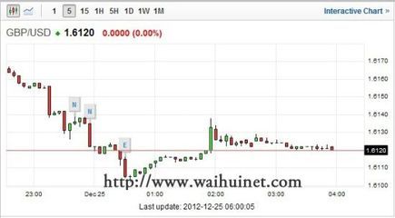 財政懸崖解決進展牽動市場神經，外匯市場波動加劇